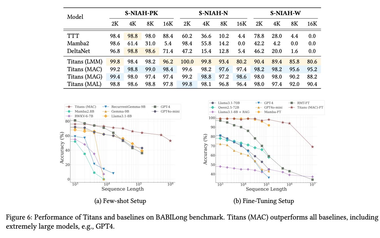 Google Research Titans Reinvents Transformers in Artificial Intelligence